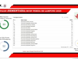 Lampung Peringkat ke-6 Nasional Pencegahan Korupsi
