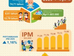 IPM Lampung Tahun 2025 Mencapai 73,98 Naik 0,24 Poin
